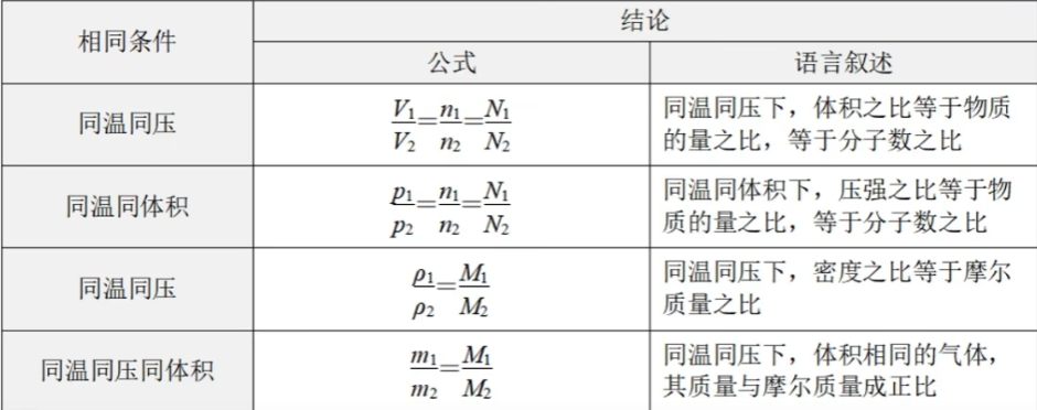 阿伏伽德罗重要推论